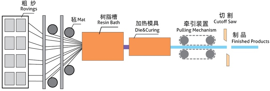 拉挤成型工艺